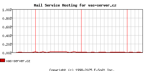 vas-server.cz MX Hosting Market Share Graph