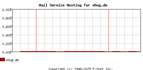 vhug.de MX Hosting Market Share Graph