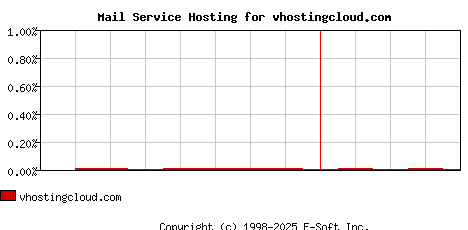 vhostingcloud.com MX Hosting Market Share Graph