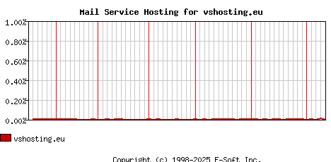 vshosting.eu MX Hosting Market Share Graph