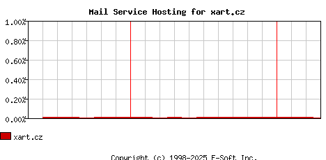 xart.cz MX Hosting Market Share Graph