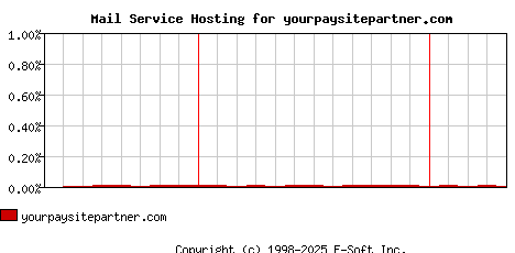 yourpaysitepartner.com MX Hosting Market Share Graph
