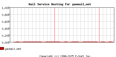 yaxmail.net MX Hosting Market Share Graph