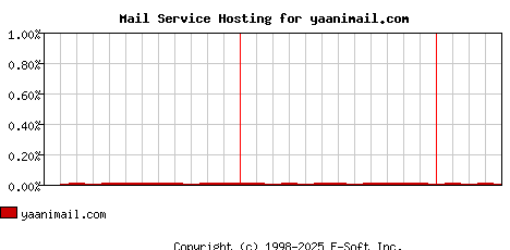 yaanimail.com MX Hosting Market Share Graph