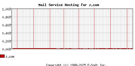 z.com MX Hosting Market Share Graph