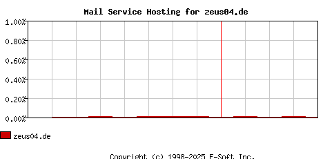 zeus04.de MX Hosting Market Share Graph