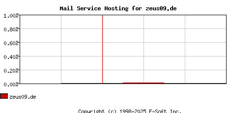 zeus09.de MX Hosting Market Share Graph