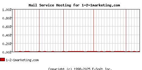 1-2-1marketing.com MX Hosting Market Share Graph