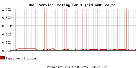 1-grid-mx01.co.za MX Hosting Market Share Graph