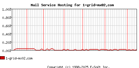 1-grid-mx02.com MX Hosting Market Share Graph