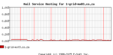 1-grid-mx03.co.za MX Hosting Market Share Graph