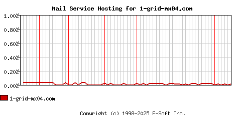 1-grid-mx04.com MX Hosting Market Share Graph