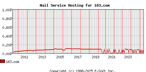 163.com MX Hosting Market Share Graph