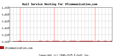 2fcommunication.com MX Hosting Market Share Graph