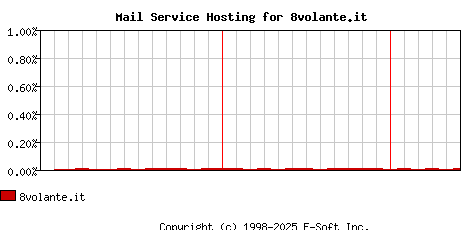 8volante.it MX Hosting Market Share Graph