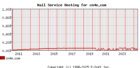 cn4e.com MX Hosting Market Share Graph