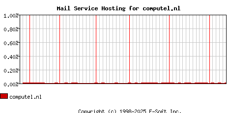 computel.nl MX Hosting Market Share Graph