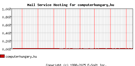 computerhungary.hu MX Hosting Market Share Graph