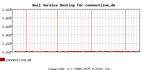 connectline.de MX Hosting Market Share Graph