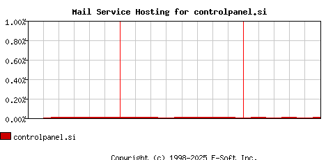 controlpanel.si MX Hosting Market Share Graph