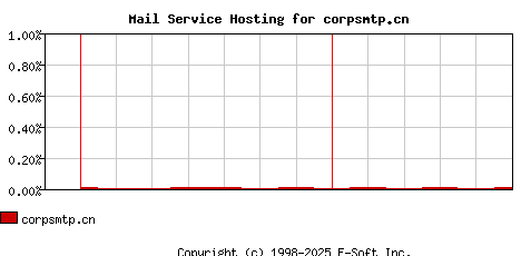corpsmtp.cn MX Hosting Market Share Graph