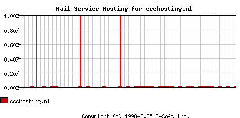 ccchosting.nl MX Hosting Market Share Graph