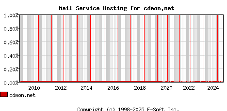 cdmon.net MX Hosting Market Share Graph