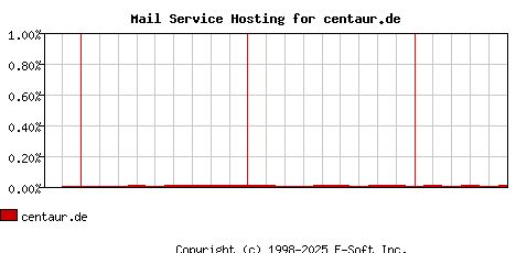 centaur.de MX Hosting Market Share Graph