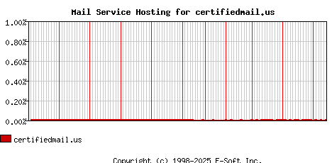 certifiedmail.us MX Hosting Market Share Graph