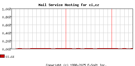 ci.cz MX Hosting Market Share Graph