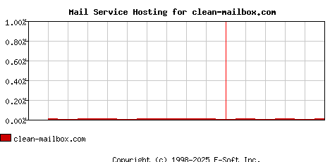 clean-mailbox.com MX Hosting Market Share Graph