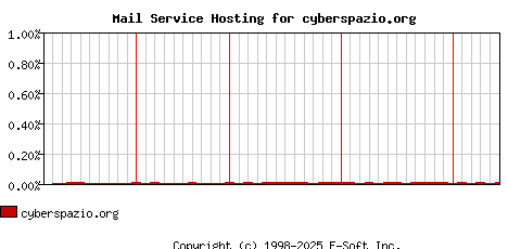 cyberspazio.org MX Hosting Market Share Graph