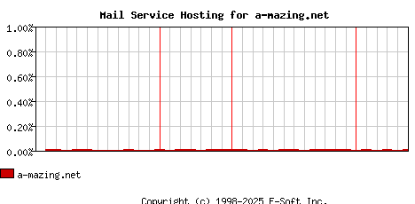 a-mazing.net MX Hosting Market Share Graph