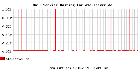 a1a-server.de MX Hosting Market Share Graph