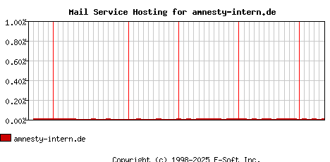 amnesty-intern.de MX Hosting Market Share Graph
