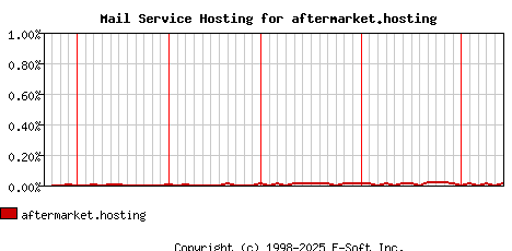 aftermarket.hosting MX Hosting Market Share Graph