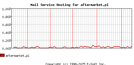 aftermarket.pl MX Hosting Market Share Graph