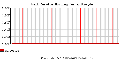 agitos.de MX Hosting Market Share Graph