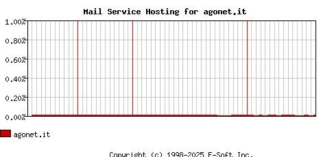 agonet.it MX Hosting Market Share Graph
