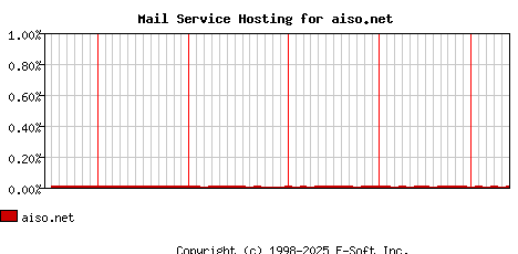 aiso.net MX Hosting Market Share Graph