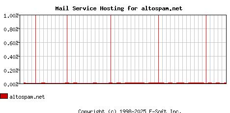 altospam.net MX Hosting Market Share Graph