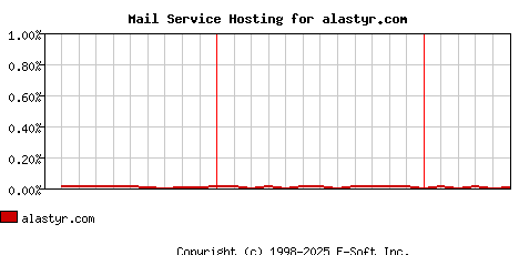 alastyr.com MX Hosting Market Share Graph