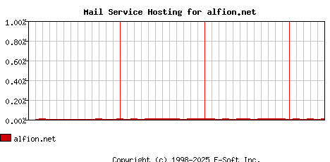 alfion.net MX Hosting Market Share Graph