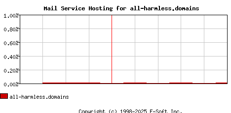 all-harmless.domains MX Hosting Market Share Graph