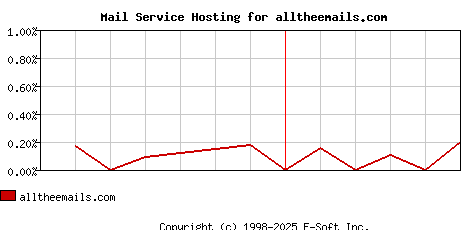 alltheemails.com MX Hosting Market Share Graph