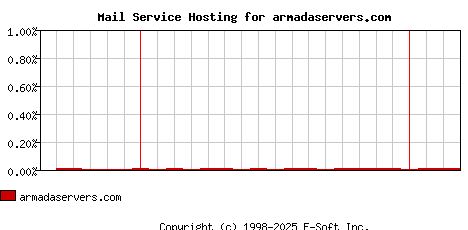 armadaservers.com MX Hosting Market Share Graph