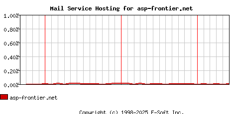 asp-frontier.net MX Hosting Market Share Graph
