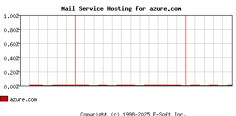 azure.com MX Hosting Market Share Graph