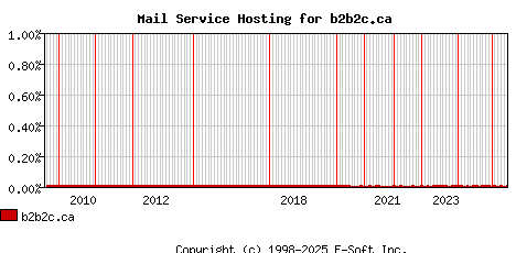 b2b2c.ca MX Hosting Market Share Graph