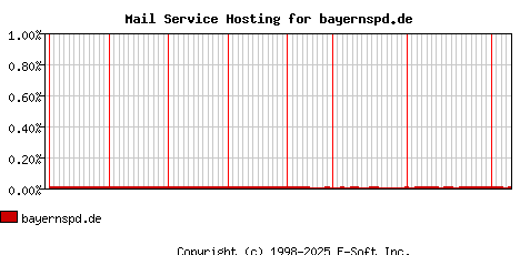 bayernspd.de MX Hosting Market Share Graph